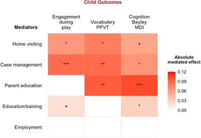 Parenting and family self-sufficiency services contribute to impacts of Early Head Start for children and families